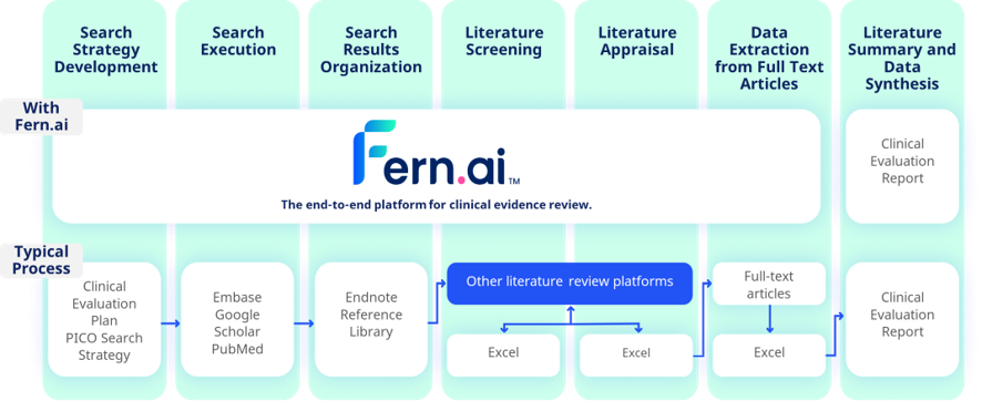 Fern.ai Process for How it Works